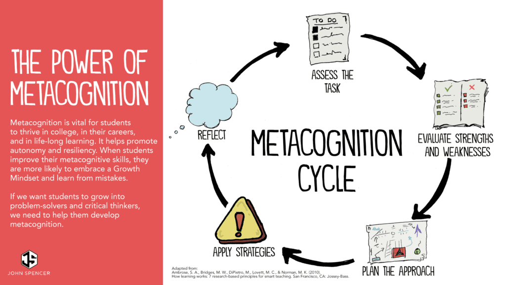 Metacognition Cycle - Shows the 5 steps that are described in the text below
